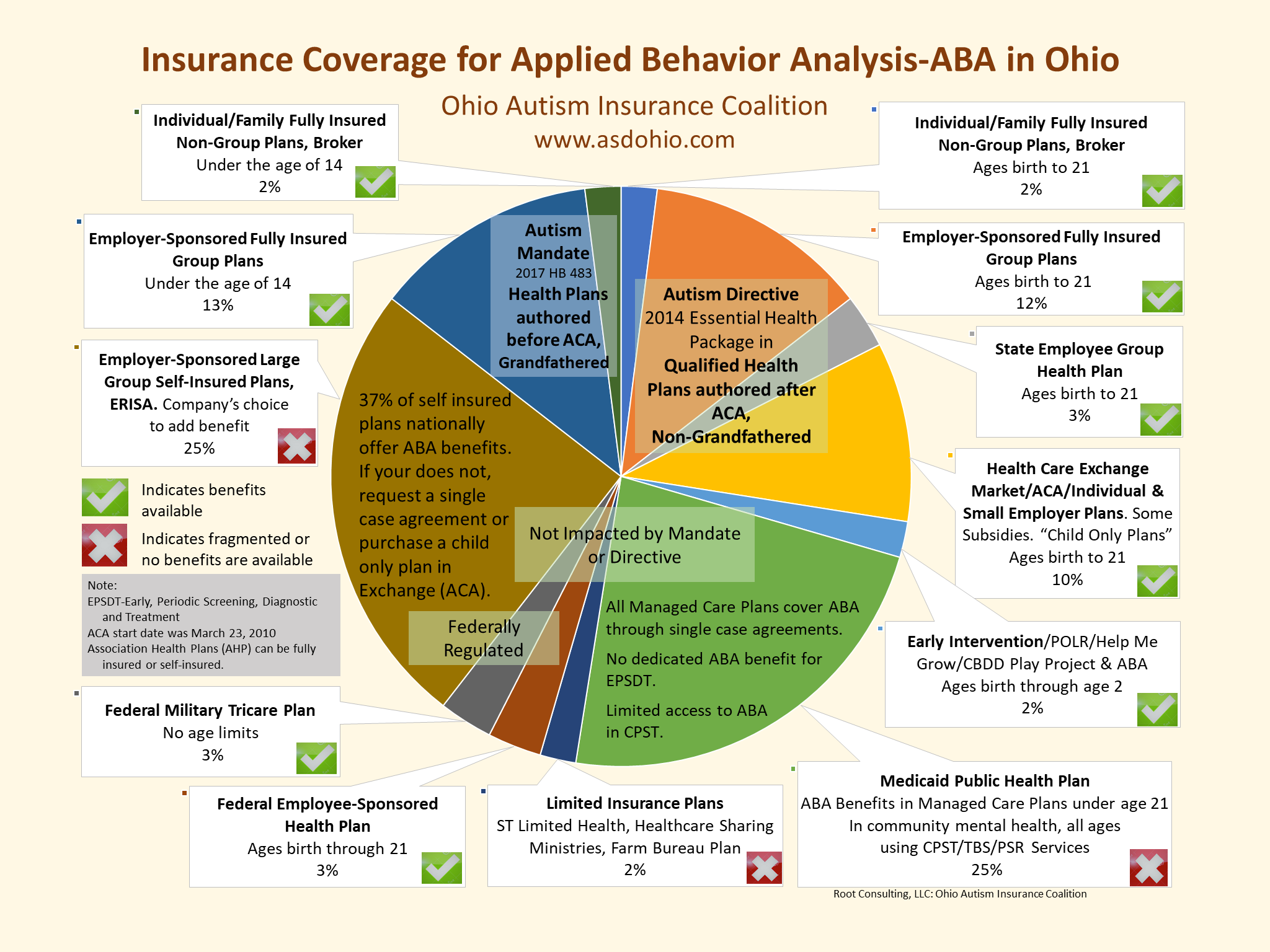 visual-pie-chart-of-insurance-coverage-in-ohio-for-behavior-analytic-aba-treatments-march-2019